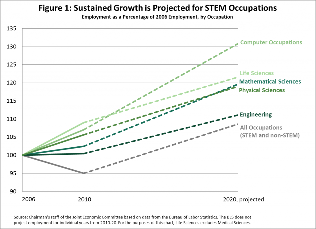 JEC STEM Education: Preparing for the Jobs of the Future